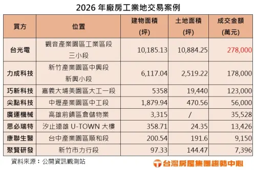 ▲2026 年初科技業擴廠熱潮湧現，桃園、新竹等產業園區資源集中，成為指標大廠搶先卡位的首選區域 。（圖／台灣房屋提供）