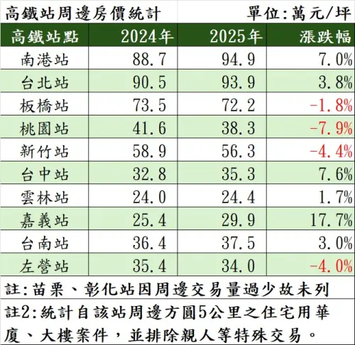 ▲2024-2025 年全台高鐵站周邊房價變動統計表。嘉義站以 17.7% 漲幅傲視全台 ，桃園站則以 -7.9% 跌幅居全台之冠 ，顯示高基期蛋黃區正面臨階段性價格盤整 。（圖／住商機構提供）