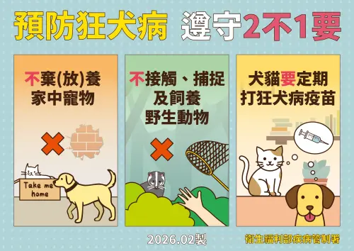 ▲防檢署提醒，民眾留意並遵守「二不一要」原則，不棄放養家中寵物、不接觸、捕捉及飼養野生動物、要定期攜帶犬貓及人工飼養之食肉目動物施打狂犬病疫苗。（圖／疾管署提供）