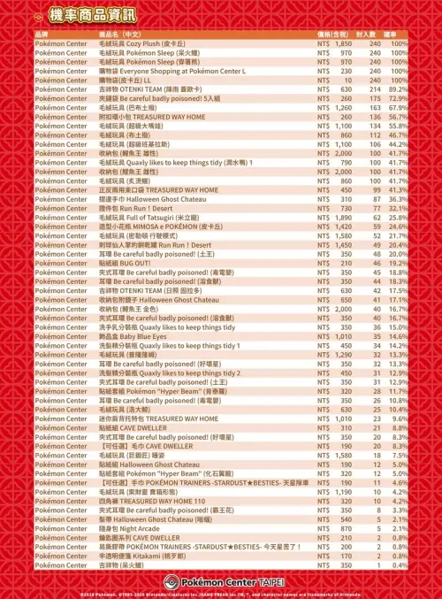 ▲「Pokémon Center TAIPEI 福袋（2026 年）」商品機率資訊完整圖表。（圖／台灣寶可夢官網）