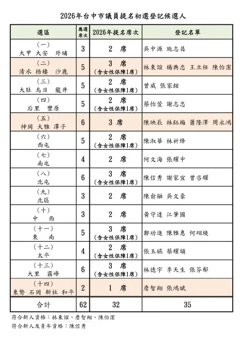 ▲民進黨台中市議員將提名32人，有35人辦理登記。（圖／民進黨台中市黨部提供，2026.02.10）