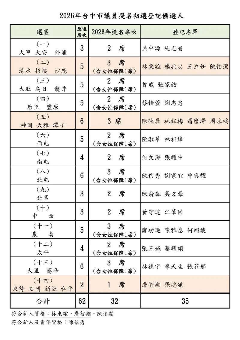    ▲民進黨台中市議員將提名32人，有35人辦理登記。（圖／民進黨台中市黨部提供，2026.02.10）  