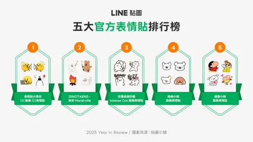 ▲ 2025 年 LINE 官方公布的貼圖榜單中，被戲稱為地瓜球的「表情貼小傢伙（暫定）」也在官方表情貼排行榜中拿下冠軍頭銜。（圖／LINE）