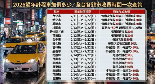 ▲2026過年計程車「加價多少／時間」，全台各縣市收費查詢表格一圖看懂。（圖／Gemini生成）