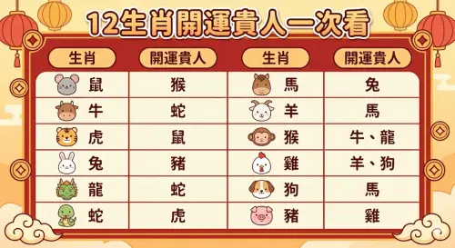 ▲12生肖開運貴人一次看。（圖／Gemini生成）