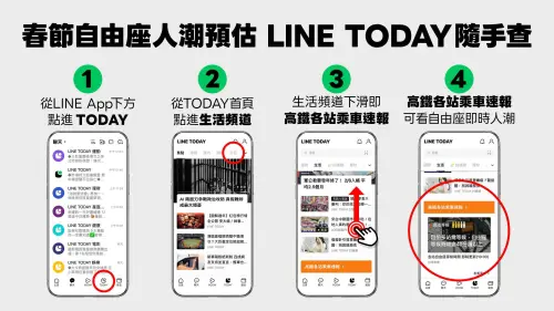 ▲▲台灣高鐵攜手LINE TODAY推出春節限定燈號預估服務。（圖／台灣高鐵提供