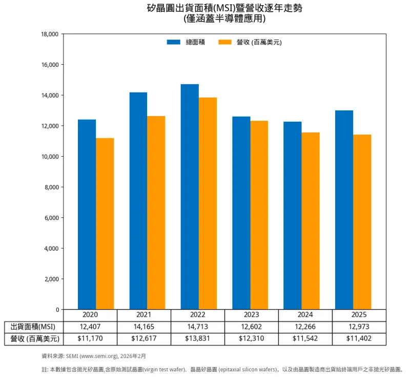    ▲2020至2025年全球矽晶圓出貨面積（MSI）暨營收逐年走勢（僅涵蓋半導體應用）。（圖╱SEMI提供）  