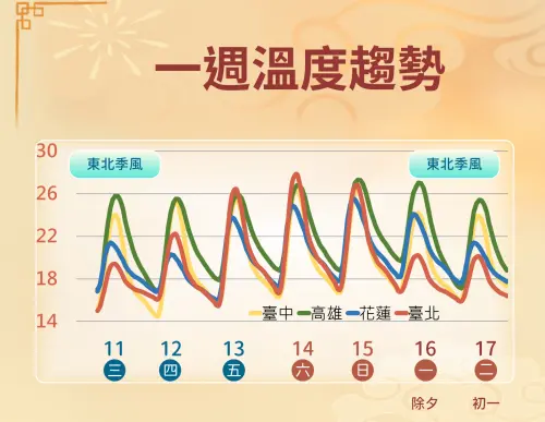 ▲未來一周將有2波東北季風南下，周五至小年夜是全台大回暖的時段。（圖／「台灣颱風論壇｜天氣特急」臉書）