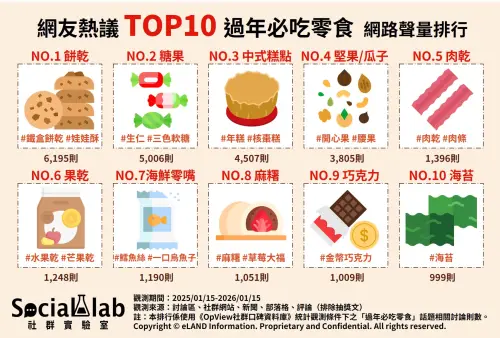 ▲《Social Lab社群實驗室》透過《OpView社群口碑資料庫》，統整近一年「過年必吃零食」相關話題聲量。（圖／取自Social Lab社群實驗室www.social-lab.cc）
