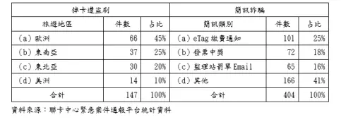 ▲聯卡中心統計，2類情形最容易使民眾陷入風險，海外盜刷熱點歐洲，再來是東南亞及東北亞。（圖／聯卡中心提供）