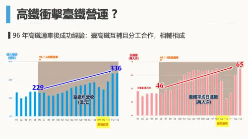 ▲台鐵近年運量跟營收。（圖／鐵道局提供）