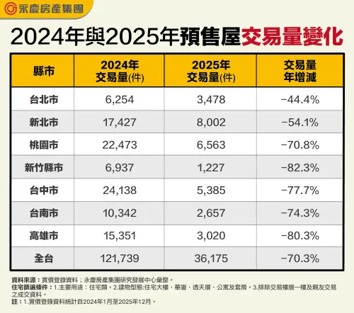 ▲全台預售屋交易量從 12.2 萬件大幅滑落至 3.6 萬件，年減幅高達 70.3% 。其中新竹平均每月只賣百戶。（圖／永慶房產集團提供）