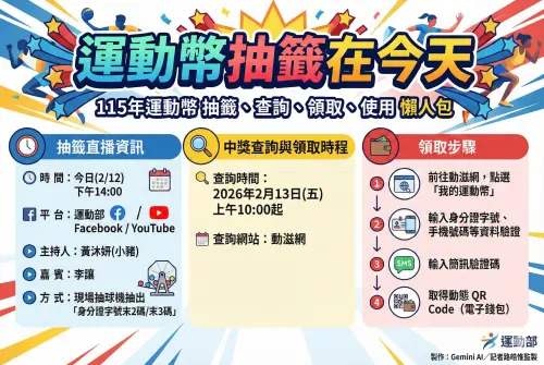運動幣今天抽籤！下午2點直播　「抽籤、查詢、領取、使用」一覽
