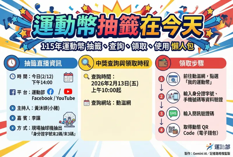 ▲備受全民期待、由運動部推出的首波福利「115年運動幣」將於今（12）日下午2時正式進行直播抽籤！此次活動將抽出60萬份、每份面額500元的運動幣，適用對象擴大至16歲以上國民。（圖／Gemini生成／記者黃建霖監製）