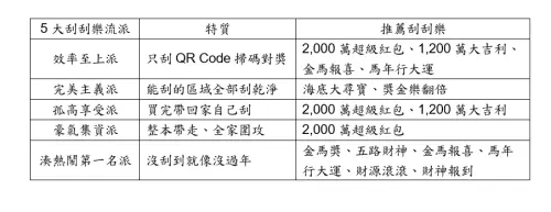 ▲農曆春節，彩券行湧現人潮，資深彩券迷發現，不同的刮獎習慣不僅反映性格，台灣彩券公司也針對不同「刮刮樂流派」，提供適合的刮刮樂建議。（圖／台灣彩券公司提供）