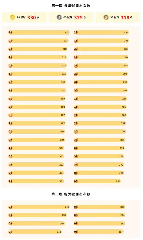 ▲歷年來至今「第一區各獎區開出次數」前五名則依序為：24號球330次、03號球325次、38號球318次、14號球316次、04號球315次、05號球315次。（圖／台彩官網taiwanlottery.com）