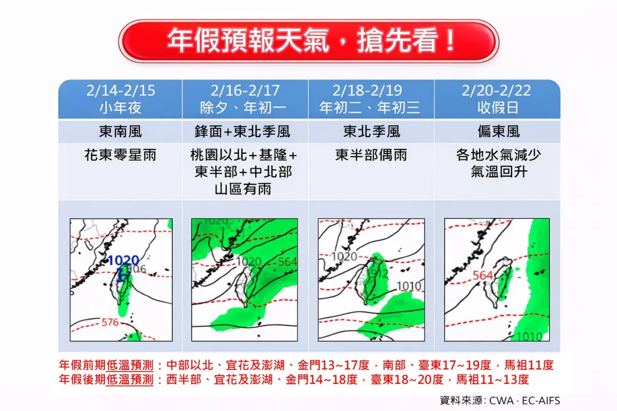 ▲除夕受到鋒面通過及東北季風增強，北台灣變天轉雨，且中部以北低溫下探13度。（圖／林老師氣象站臉書）