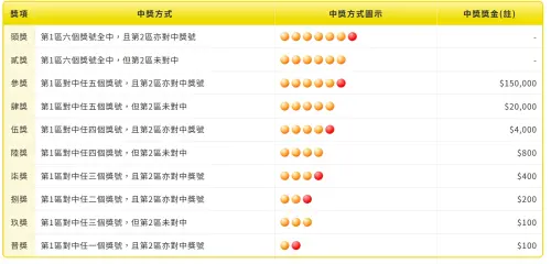 ▲威力彩中獎金額一次看。（圖／台彩官網taiwanlottery.com）