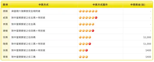 ▲大樂透中獎金額一次看。（圖／台彩官網taiwanlottery.com）