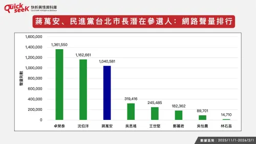 ▲蔣萬安、民進黨台北市長潛在參選人：網路聲量排行。（圖／QuickseeK提供）