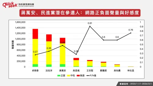 ▲蔣萬安、民進黨台北市長潛在參選人：網路正負面聲量與好感度。（圖／QuickseeK提供）