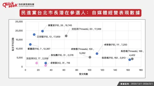 ▲民進黨台北市長潛在參選人：自媒體經營表現數據。（圖／QuickseeK提供）
