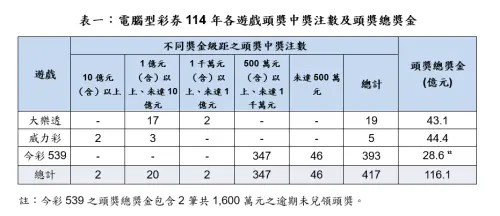 ▲電腦型彩券114年各遊戲頭獎中獎注數及頭獎總獎金。（圖／台灣彩券公司提供）