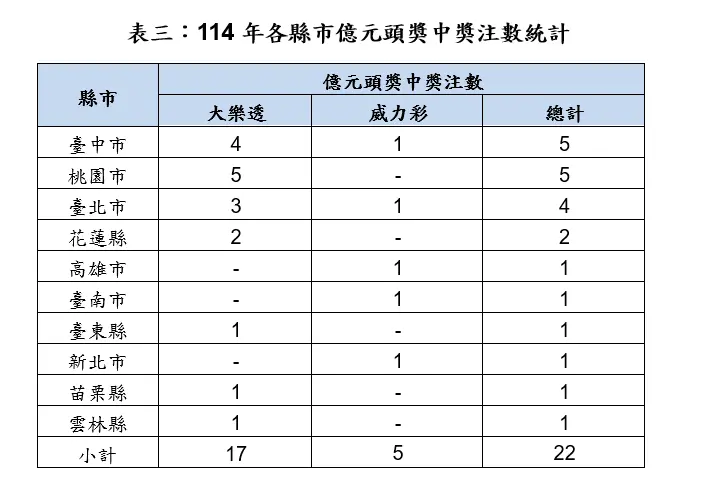 ▲114年各縣市億元頭獎中獎注數統計。(圖/台灣彩券公司提供)