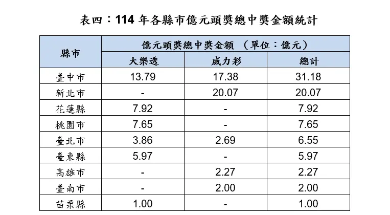 ▲114年各縣市億元頭獎總中獎獎金統計。(圖/台灣彩券公司提供)