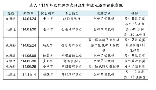 ▲114年以包牌方式投注中億元頭獎資訊。（圖／台灣彩券公司提供）