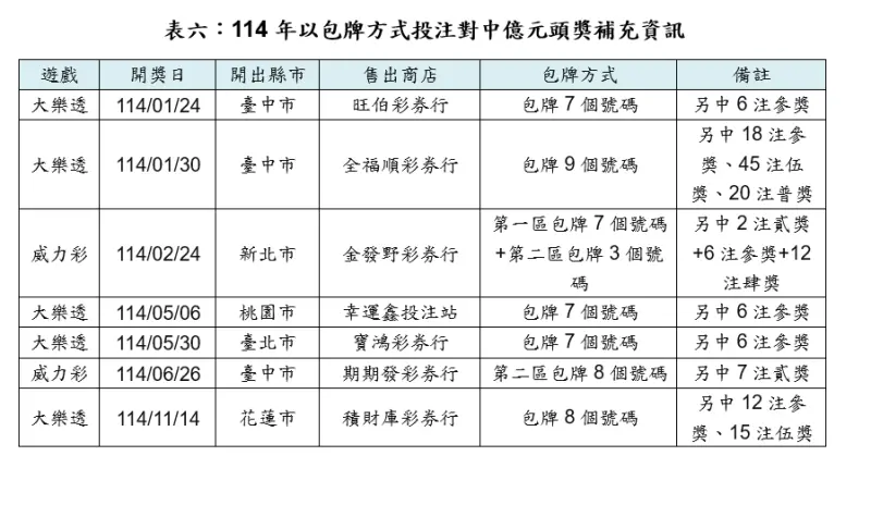 ▲114年以包牌方式投注中億元頭獎資訊。(圖/台灣彩券公司提供)