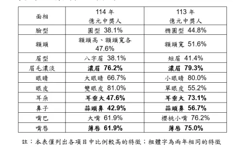 ▲114年億元頭獎主面相公開。（圖／台灣彩券公司提供）