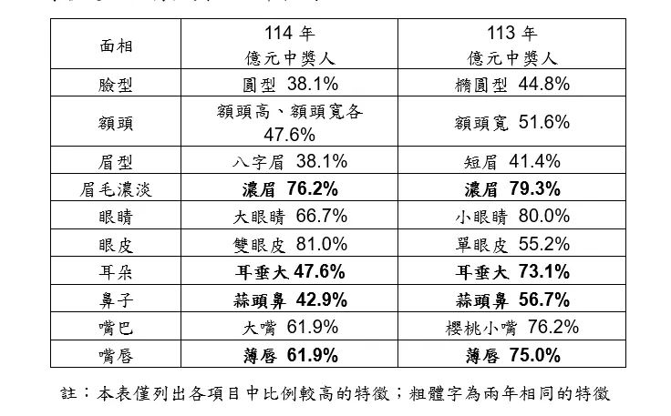 ▲114年億元頭獎主面相公開。(圖/台灣彩券公司提供)