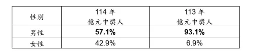 ▲114年億元頭獎得主男、女比例。（圖／台灣彩券公司提供）