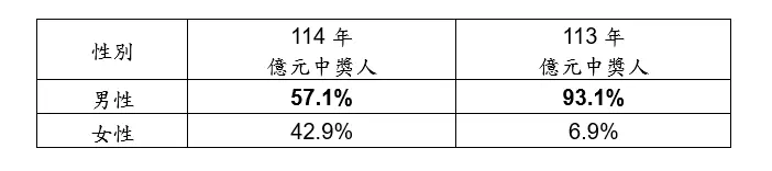 ▲114年億元頭獎得主男、女比例。(圖/台灣彩券公司提供)