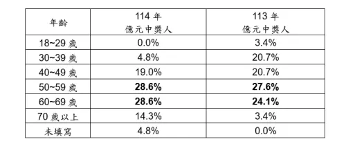 ▲114年億元頭獎得主年齡分布。（圖／台灣彩券公司提供）