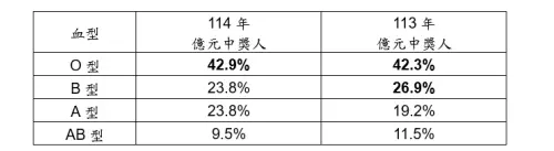 ▲114年億元頭獎得主血型分布（圖／台灣彩券公司提供）