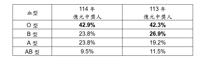 ▲114年億元頭獎得主血型分布(圖/台灣彩券公司提供)