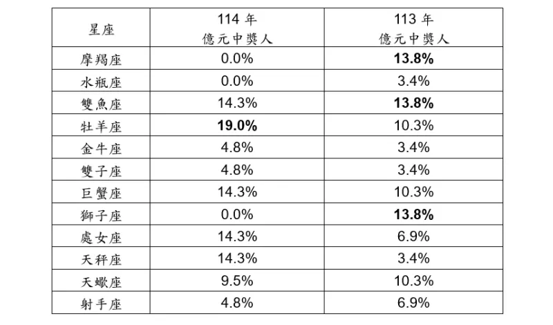 ▲114年億元頭獎得主星座分布。(圖/台灣彩券公司提供)