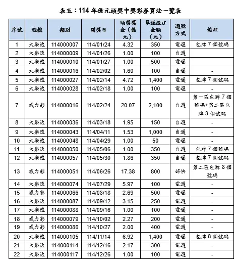 ▲114年億元頭獎中獎彩券買一覽表（圖／台灣彩券公司提供）