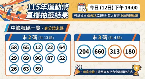 ▲本次登記時間到2月8日為止，統計有459萬1605人成功登記，於今日抽出60萬名幸運民眾，最終加上抽籤尾數，共有600403人中獎，中獎率約為1成3。（圖／Gemini製圖／記者黃建霖監製）
