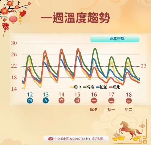 ▲今起至小年夜各地回暖，明起全台溫度來到25度以上，不過日夜溫差大。（圖／中央氣象署cwa.gov.tw）