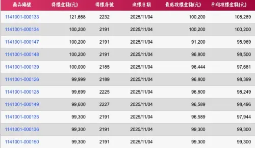 ▲去年最新一期拍賣最高得標金額為12萬1688元買下一組「500元+1000元」各1套的組合商品。（圖/台灣銀行官網）