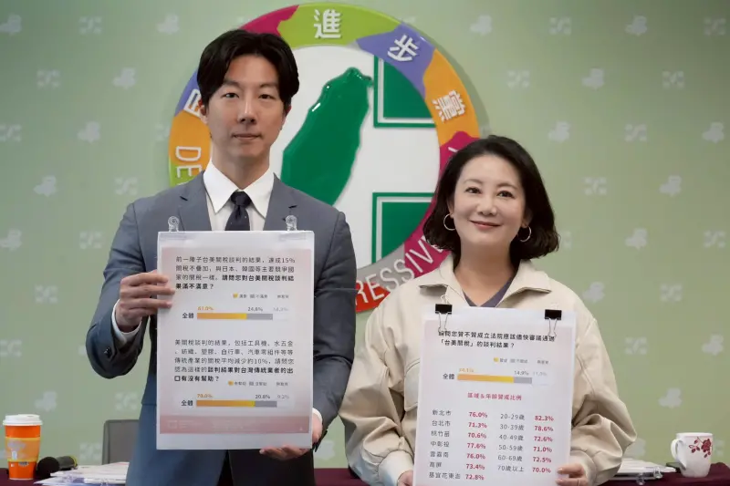 ▲民進黨公布民調，結果顯示，台灣民眾對於關稅談判結果高達61.0％滿意。（圖／民進黨提供）