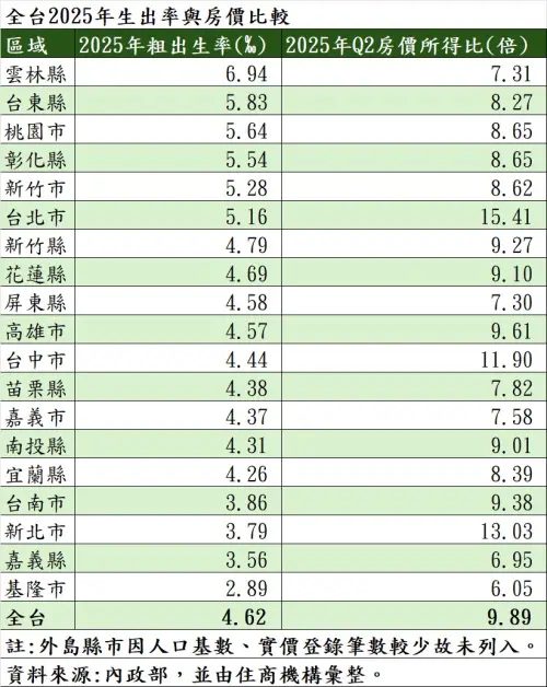 ▲全台2025年生出率與房價比較。數據顯示，基隆市房價負擔最輕，但粗出生率也是最低，意味著不是房價便宜就敢生小孩 。（圖／住商機構提供）