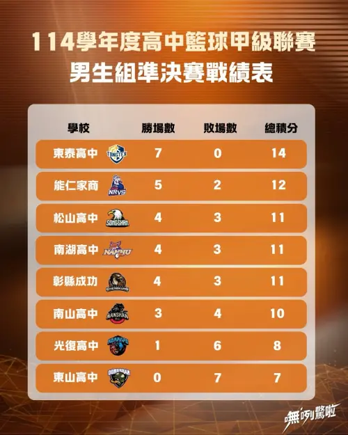 ▲114HBL男生組準決賽賽果，晉級四強隊伍東泰高中、能仁家商、松山高中、南湖高中。（圖／取自HBL高中籃球聯賽官網）