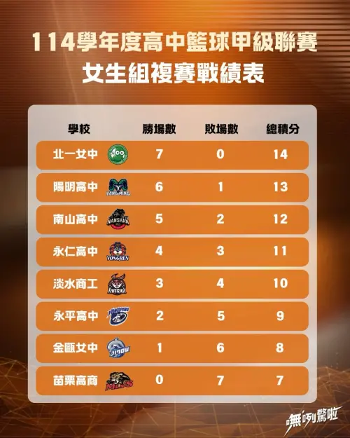 ▲114年HBL女生組準決賽賽果，晉級四強隊伍北一女中、陽明高中、南山高中、永仁高中。（圖／取自HBL高中籃球聯賽官網）