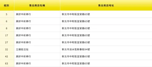 ▲大樂透春節加碼大紅包、小紅包首期開出！其中新北市「真好中彩券行」竟然開出7注大紅包，引爆熱議。（圖/台彩官網）