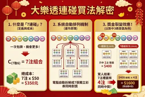 ▲大樂透連碰買法解密一圖看懂！7連碰就是選7碼組成6個不同組合，除了在春節大紅包規則佔據優勢外，正彩獎金也會翻好幾倍。（圖/Gemini AI/記者張嘉哲監製）