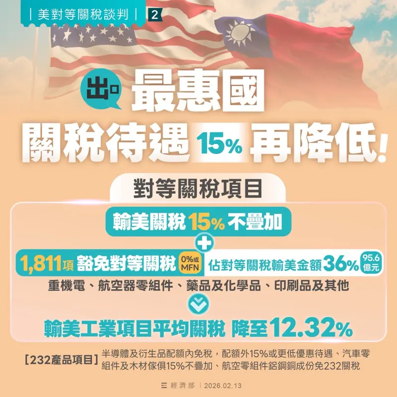 ▲台灣輸美的工業產品部份額外爭取到1,811項目額外豁免課徵對等關稅，預計適用的輸美產品平均稅率可下降到12.32%。（圖／經濟部提供）
